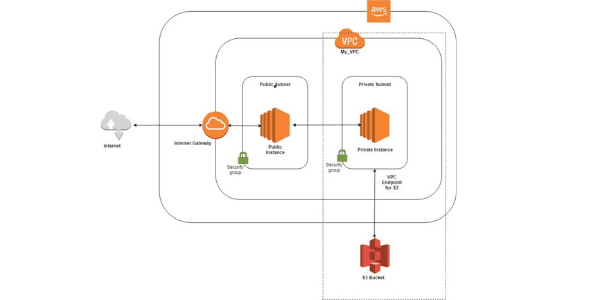 Access S3 & AWS Secret Manager over the Private Link