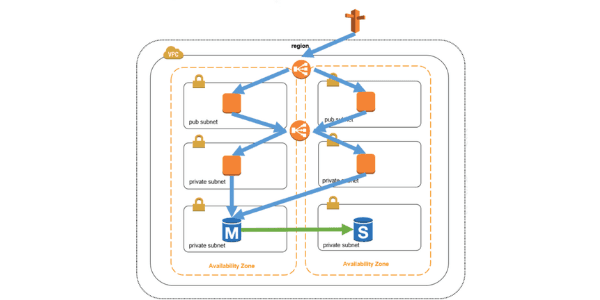 Creating a Multi-tier, Highly Available VPC Network in AWS using Terraform